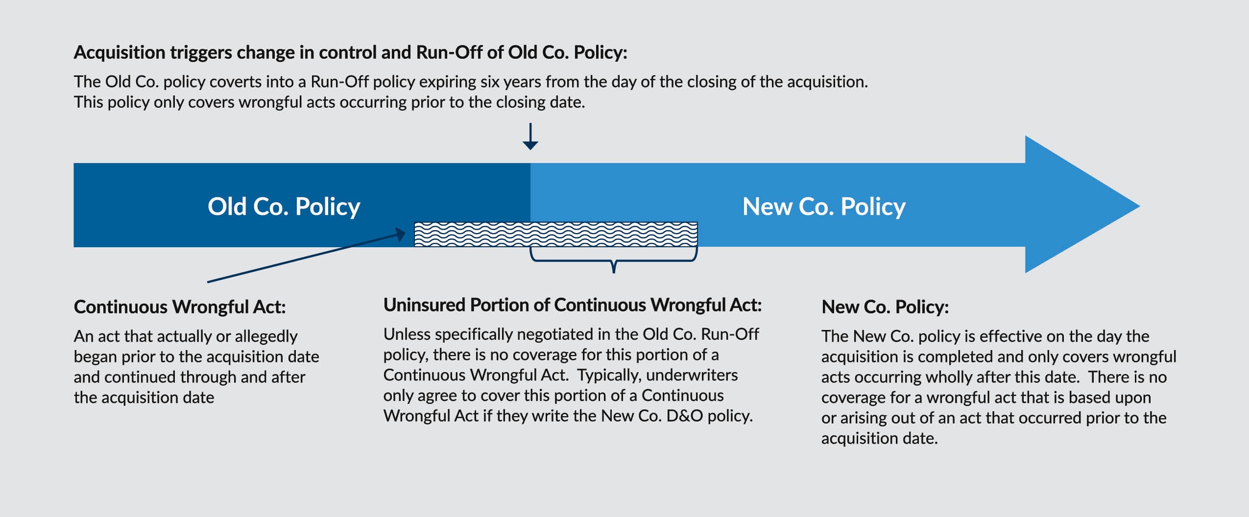 Illustration of Continuous Wrongful Act