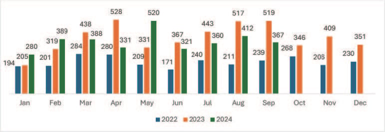 Graph comparing ransomware claims by month from 2022-2024.